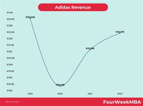 adidas revenue in 2023.